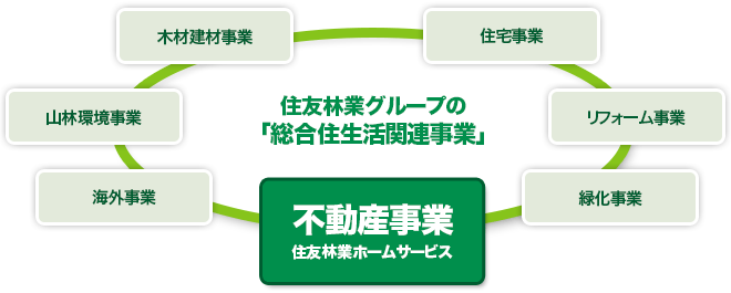 住友林業グループの「総合住生活関連事業」