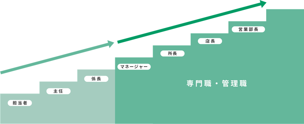 昇格制度