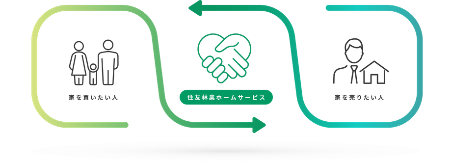 住友林業ホームサービス