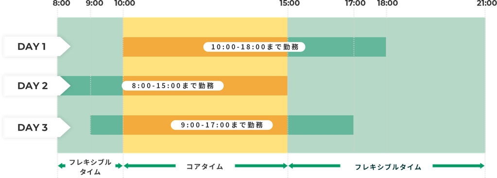DAY1 10:00-18:00まで勤務 DAY2 8:00-15:00まで勤務 DAY3 9:00-17:00まで勤務 コアタイム10:00-15:00 フレキシブルタイム 8:00～10:00・15:00～21:00